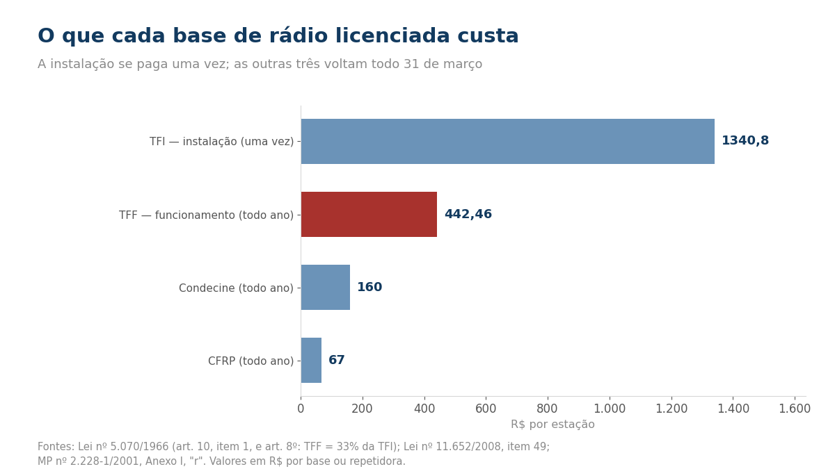 Gráfico de barras: TFI R$ 1.340,80, TFF R$ 442,46, Condecine R$ 160 e CFRP R$ 67 por estação base.
