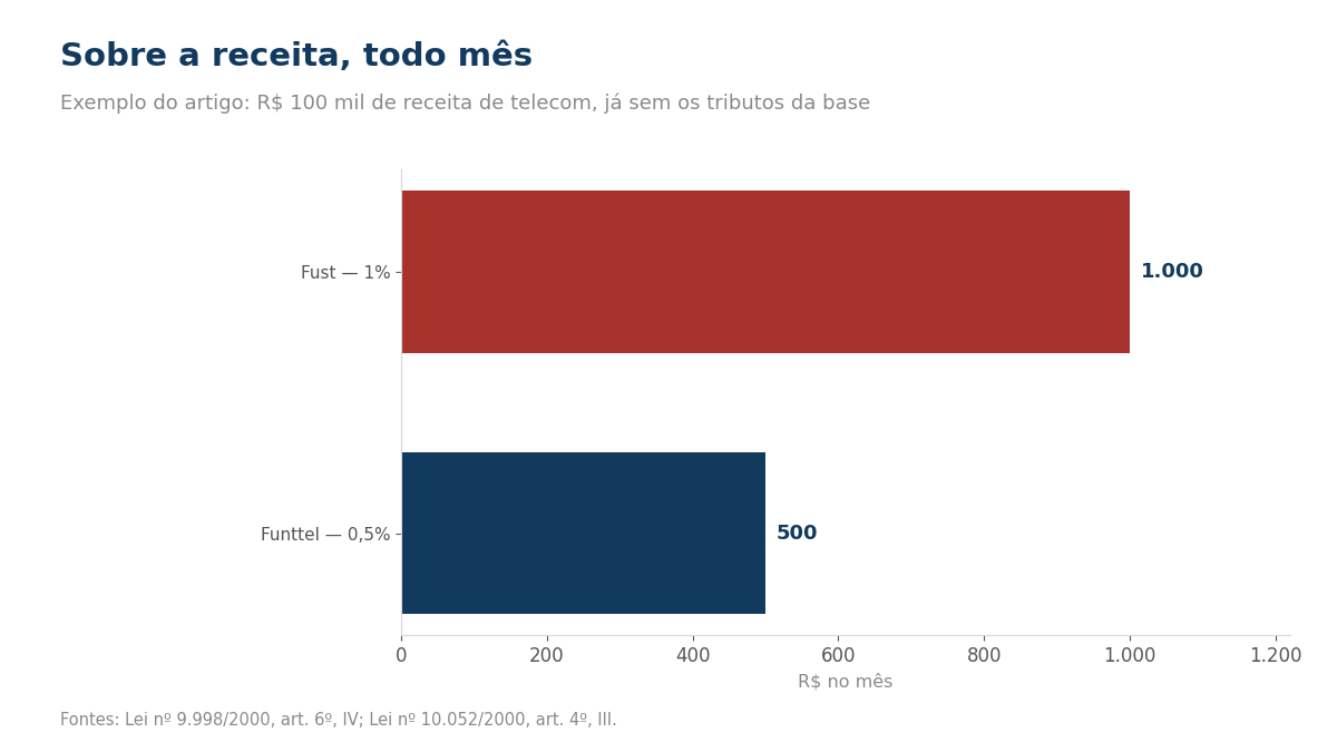 Gráfico de barras com Fust de R$ 1.000 e Funttel de R$ 500 sobre R$ 100 mil de receita.