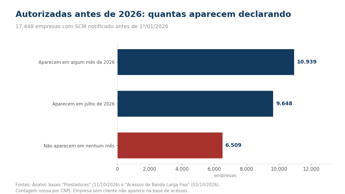 Gráfico de barras com as empresas autorizadas antes de 2026 que aparecem e não aparecem na base de acessos