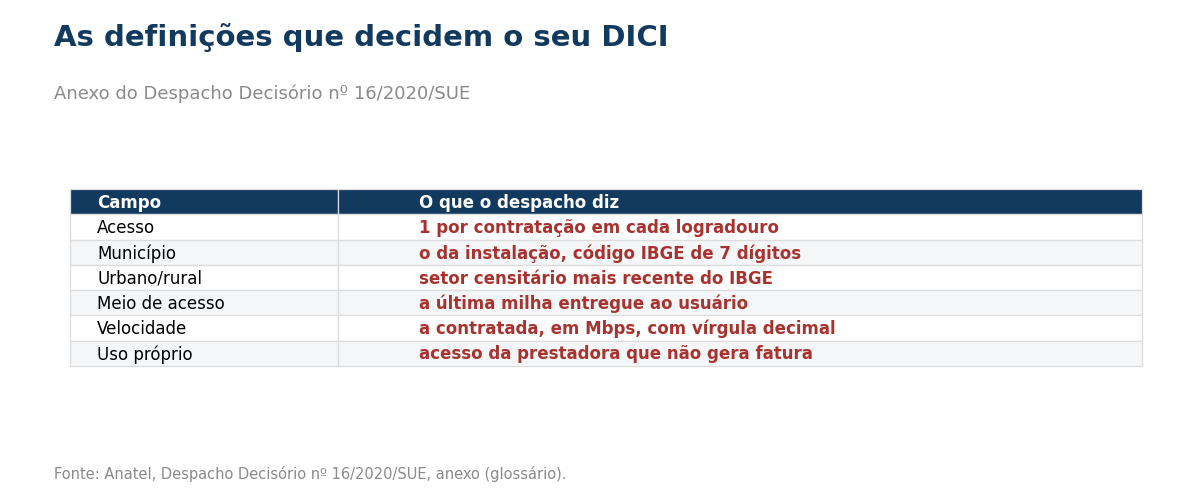 Tabela com as definições de acesso, município, urbano/rural, meio, velocidade e uso próprio do DICI