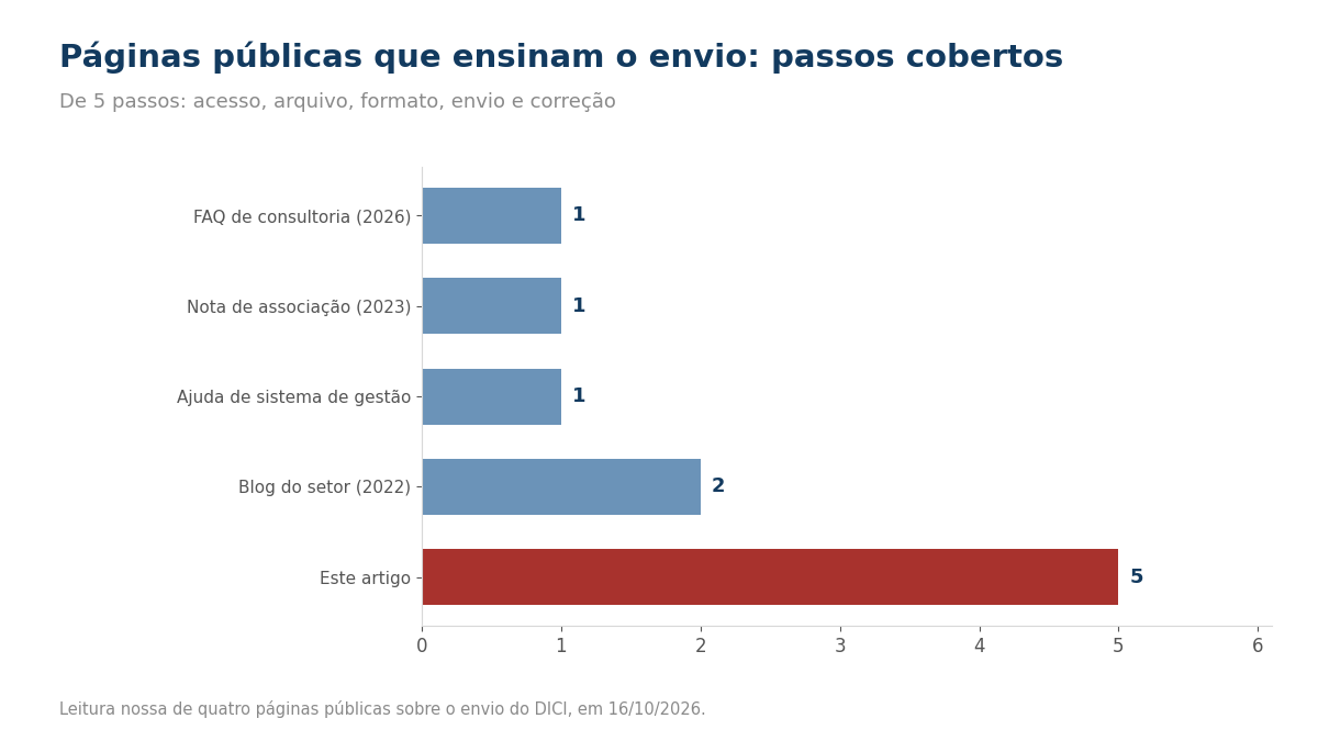 Gráfico de barras: quatro páginas públicas cobrem 1, 1, 1 e 2 dos 5 passos; este artigo cobre os 5