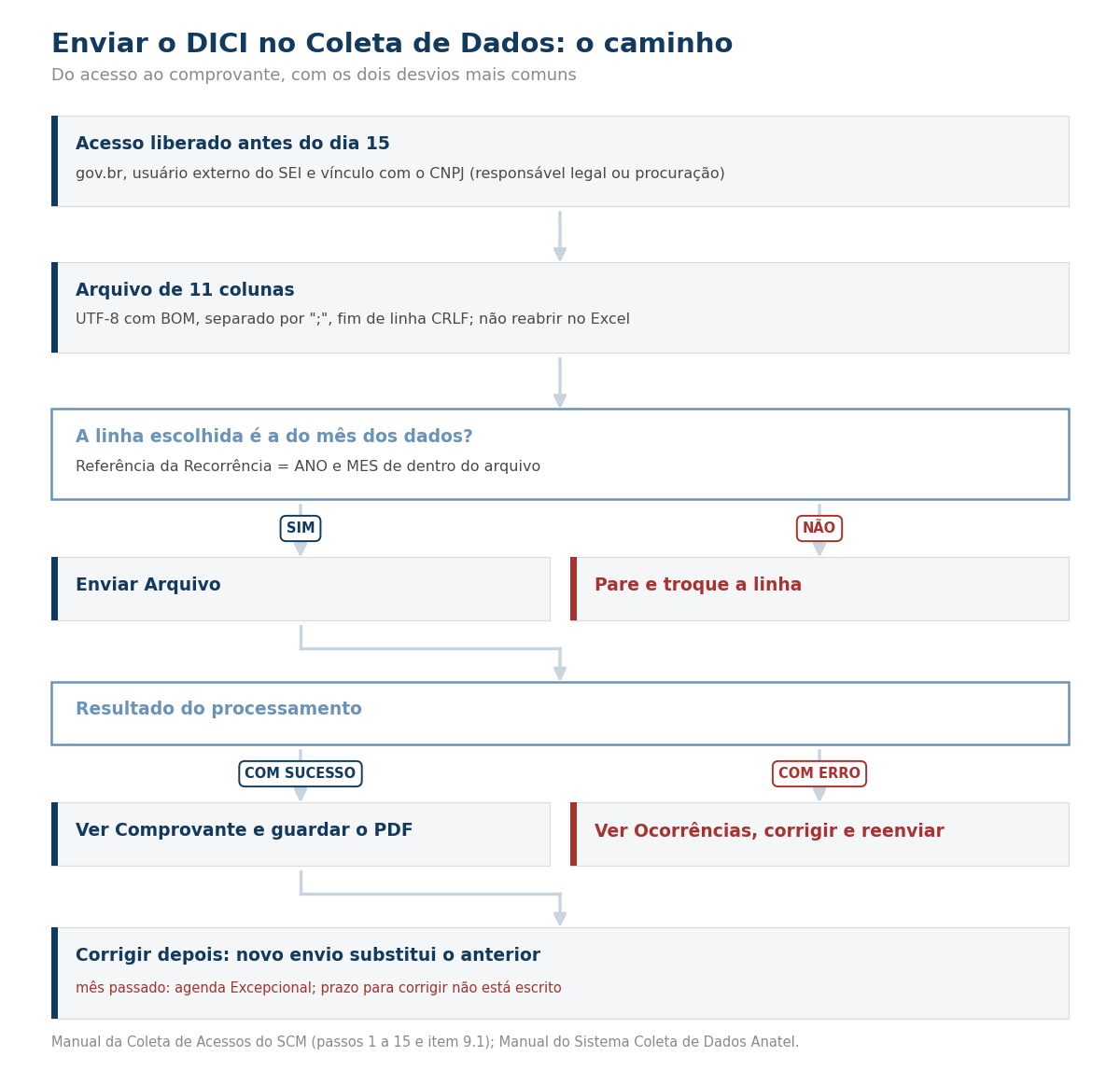 Fluxograma do envio do DICI no Coleta de Dados, do acesso ao comprovante