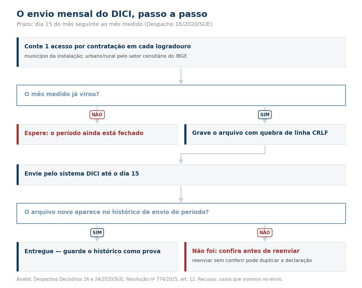 Fluxograma do envio mensal do DICI com as checagens de período e histórico de envio
