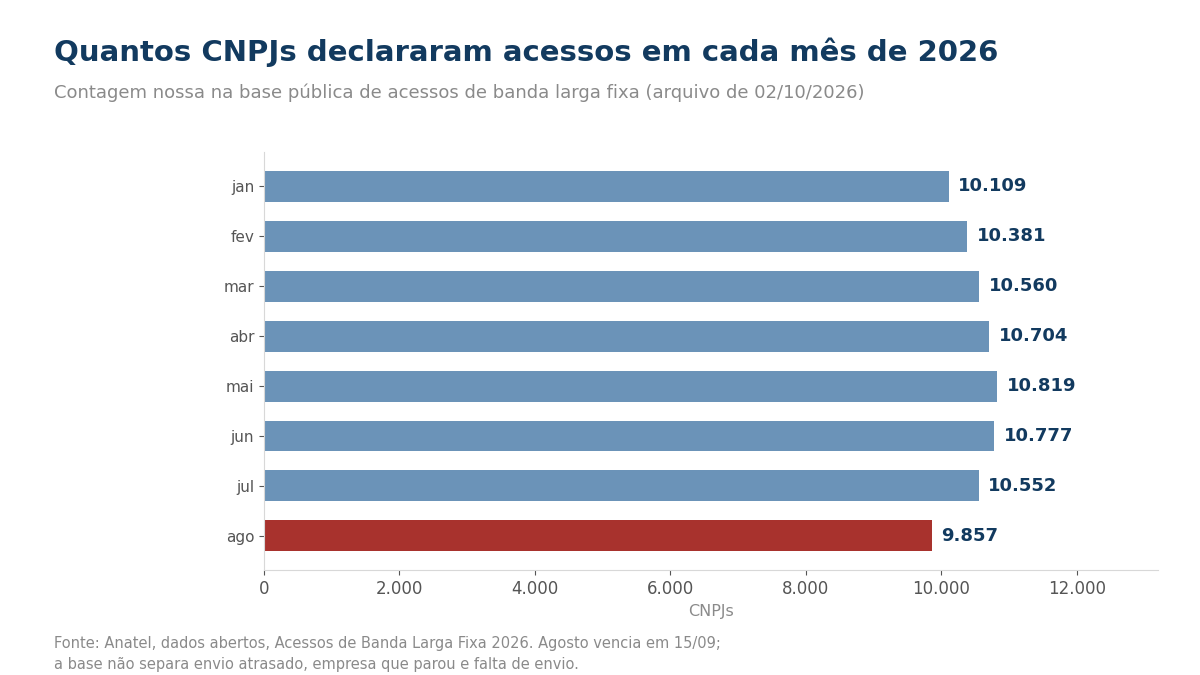 Gráfico de barras com os CNPJs que declararam acessos de janeiro a agosto de 2026, agosto destacado