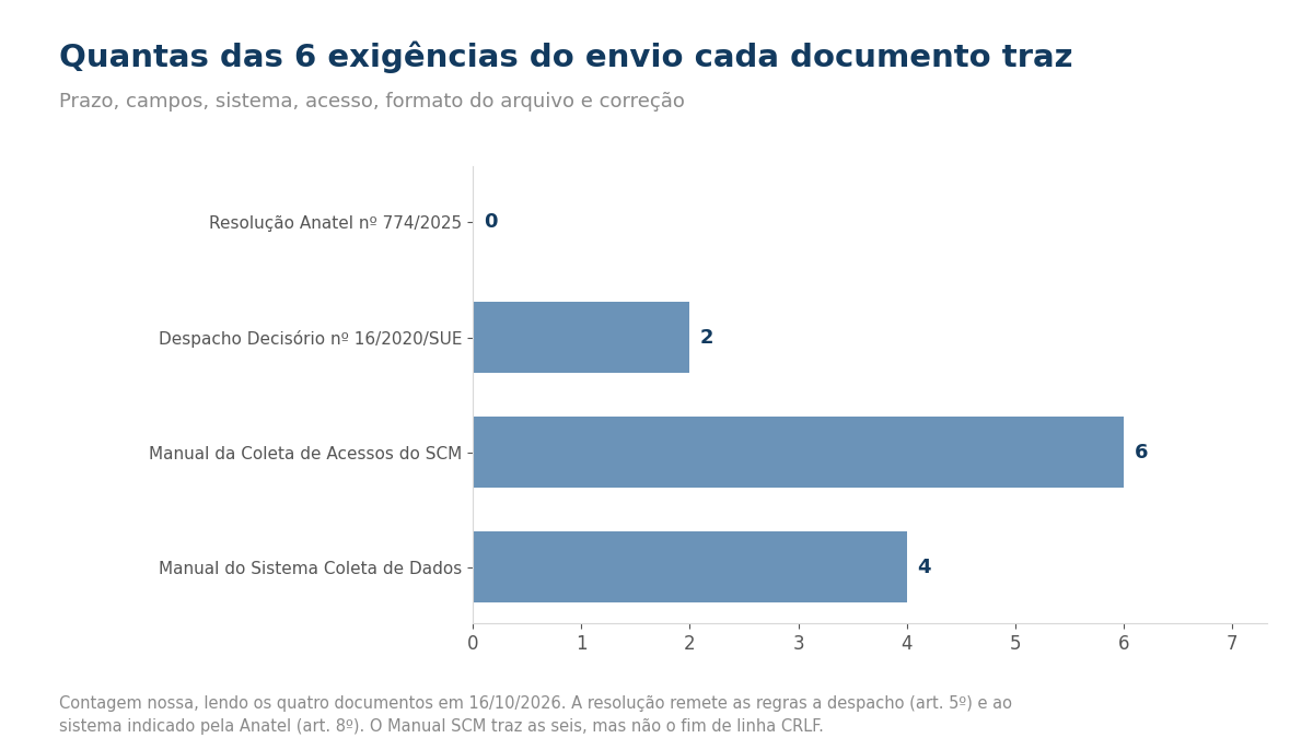 Gráfico de barras: Resolução 774 com 0, Despacho 16/2020 com 2, Manual SCM com 6 e Manual do Sistema com 4 das 6 exigências