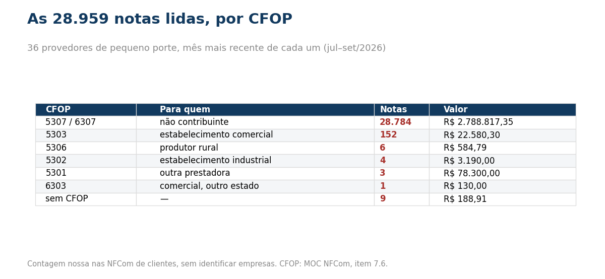 Tabela com a quantidade e o valor das notas por CFOP