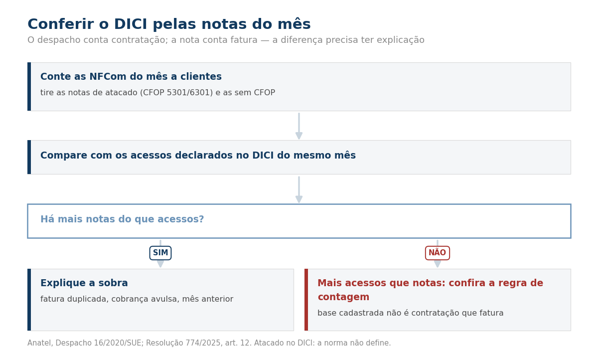 Fluxograma para comparar notas a clientes com acessos declarados