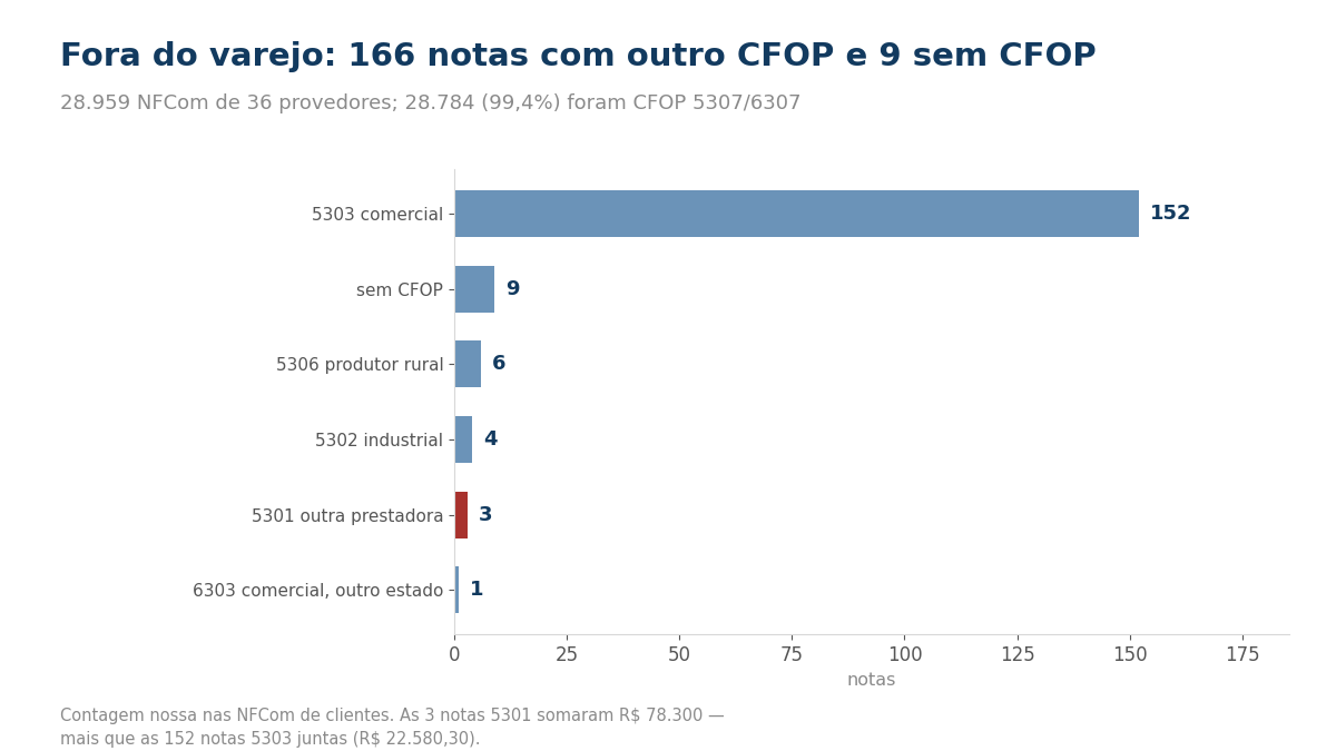 Gráfico de barras com as notas por CFOP fora do 5307 e 6307, venda a outra prestadora destacada