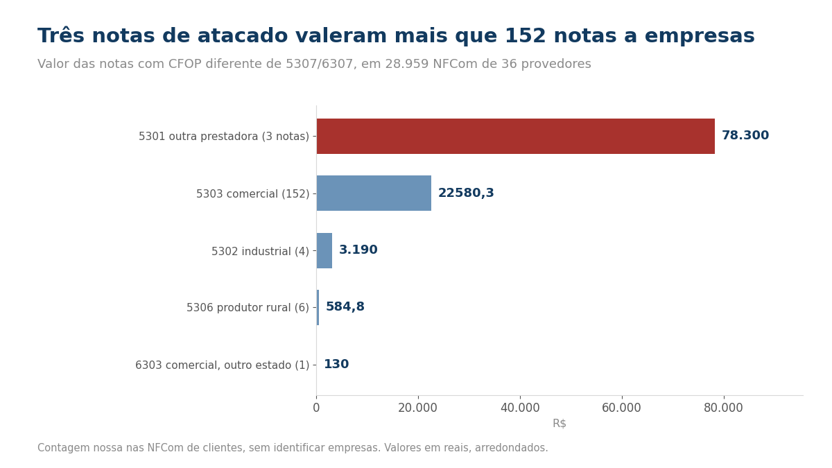 Gráfico de barras com o valor das notas por CFOP fora do 5307 e 6307, venda a outra prestadora destacada