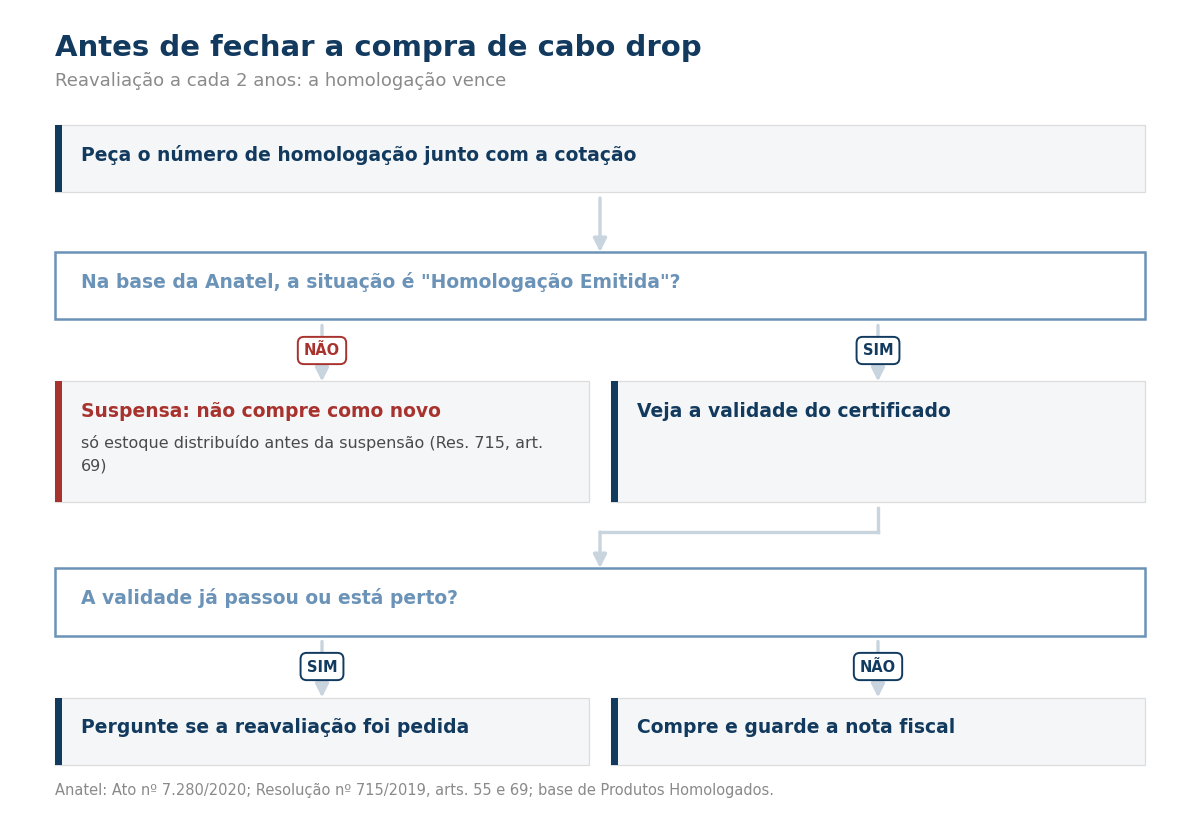 Fluxograma para conferir a homologação e a validade do drop antes de comprar