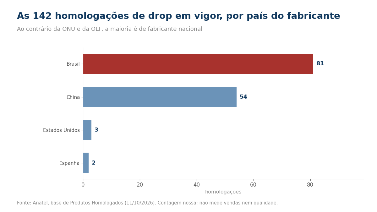 Gráfico de barras com as homologações de drop em vigor por país, Brasil destacado