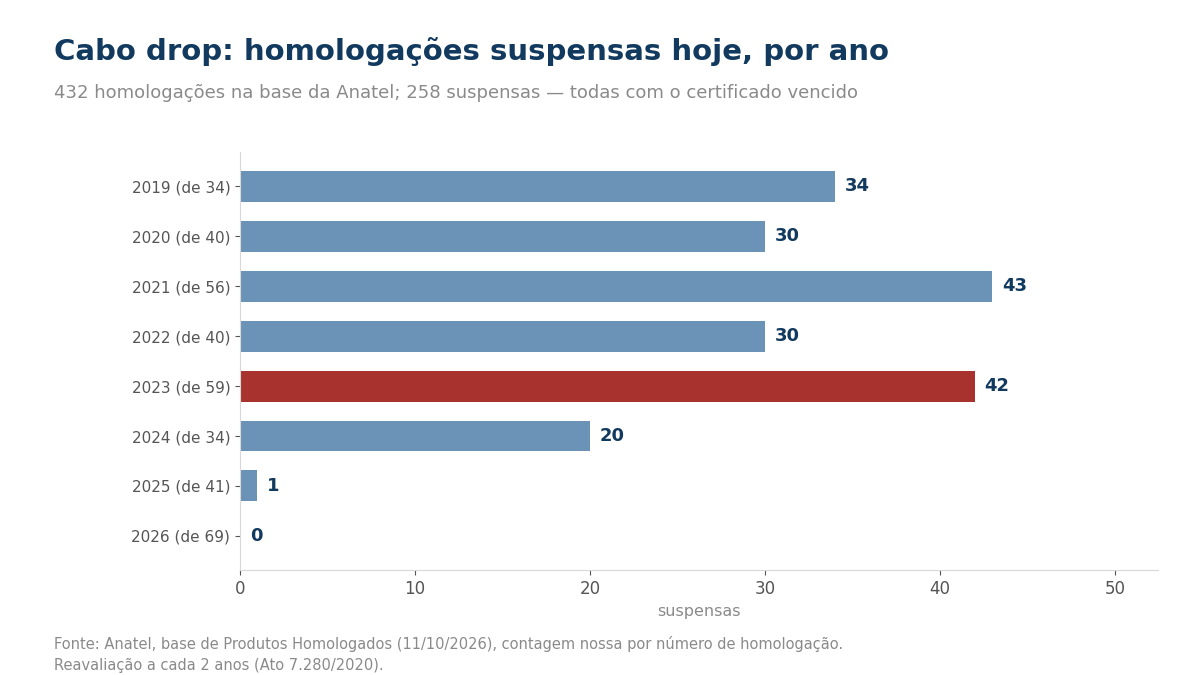 Gráfico de barras com as homologações de drop suspensas por ano, 2023 destacado
