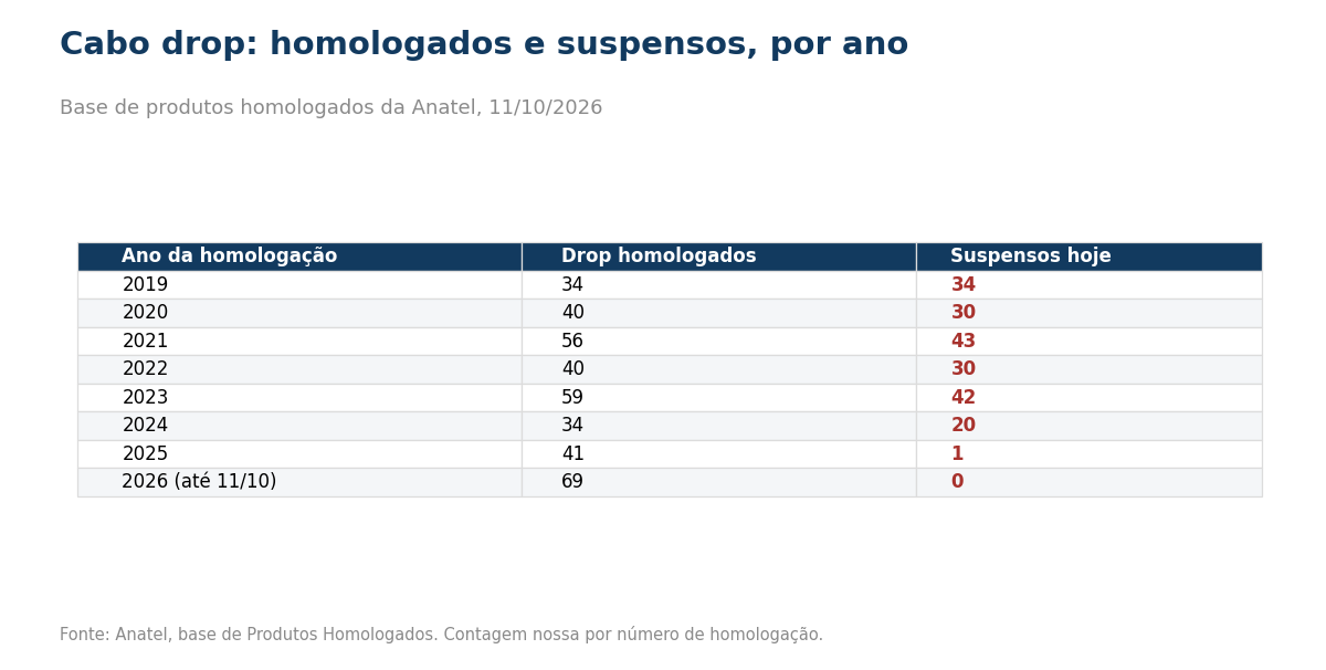 Tabela com as homologações de drop por ano e quantas estão suspensas hoje