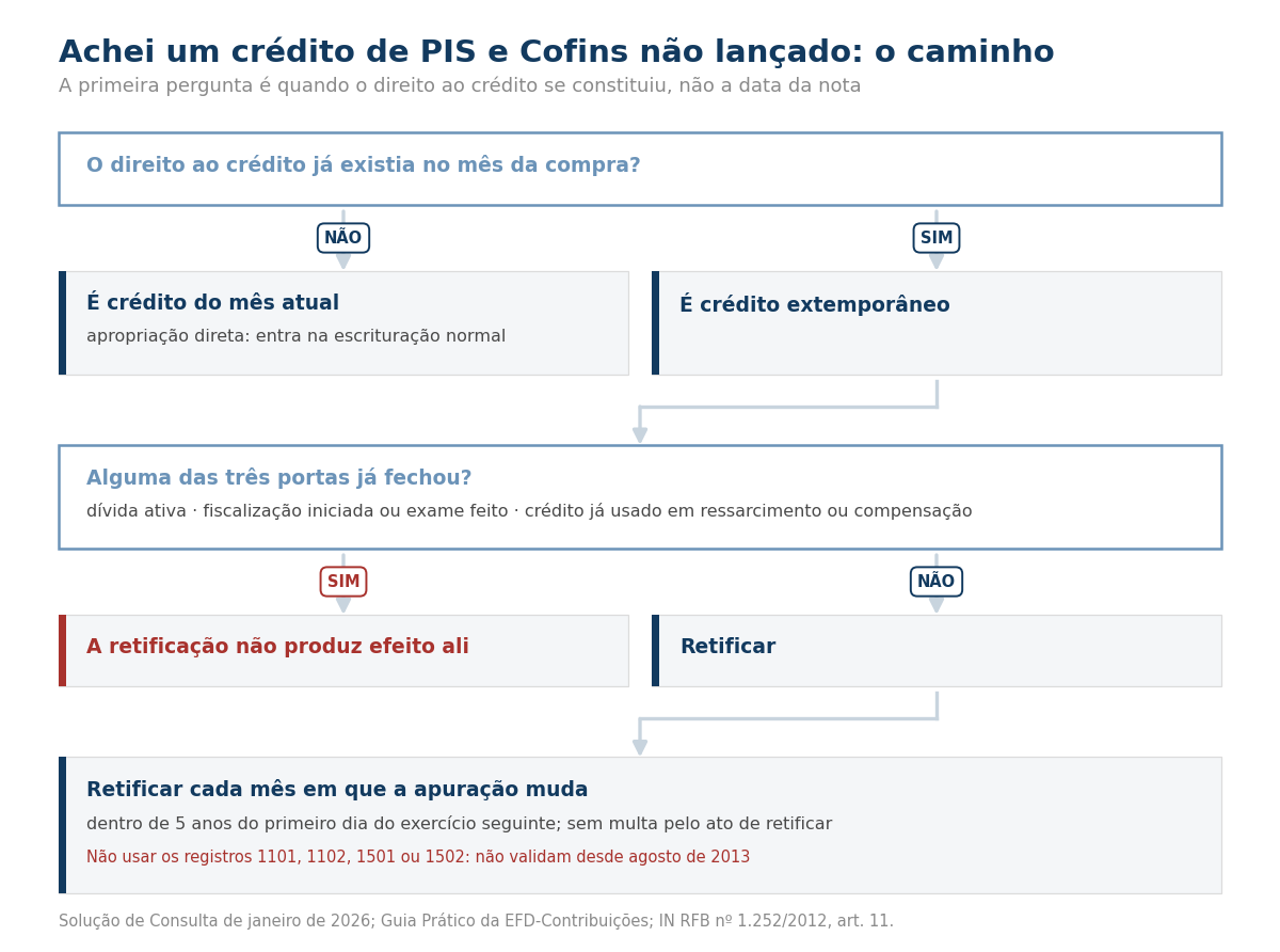 Fluxograma do crédito de PIS e Cofins não lançado: crédito do mês ou extemporâneo, as três portas e a retificação mês a mês.