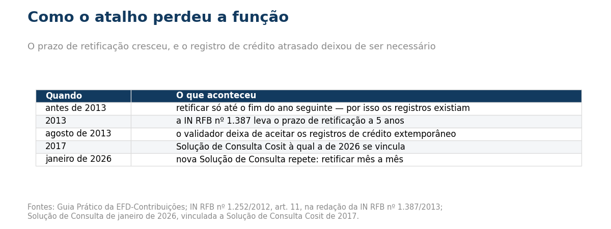 Linha do tempo de 2013 a 2026: prazo de retificação de 5 anos, fim da validação dos registros e as soluções de consulta.