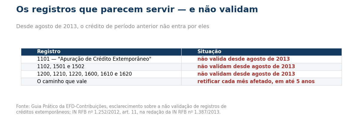 Tabela com os registros 1101, 1102, 1501, 1502, 1200, 1210, 1220, 1600, 1610 e 1620, que não validam desde agosto de 2013.