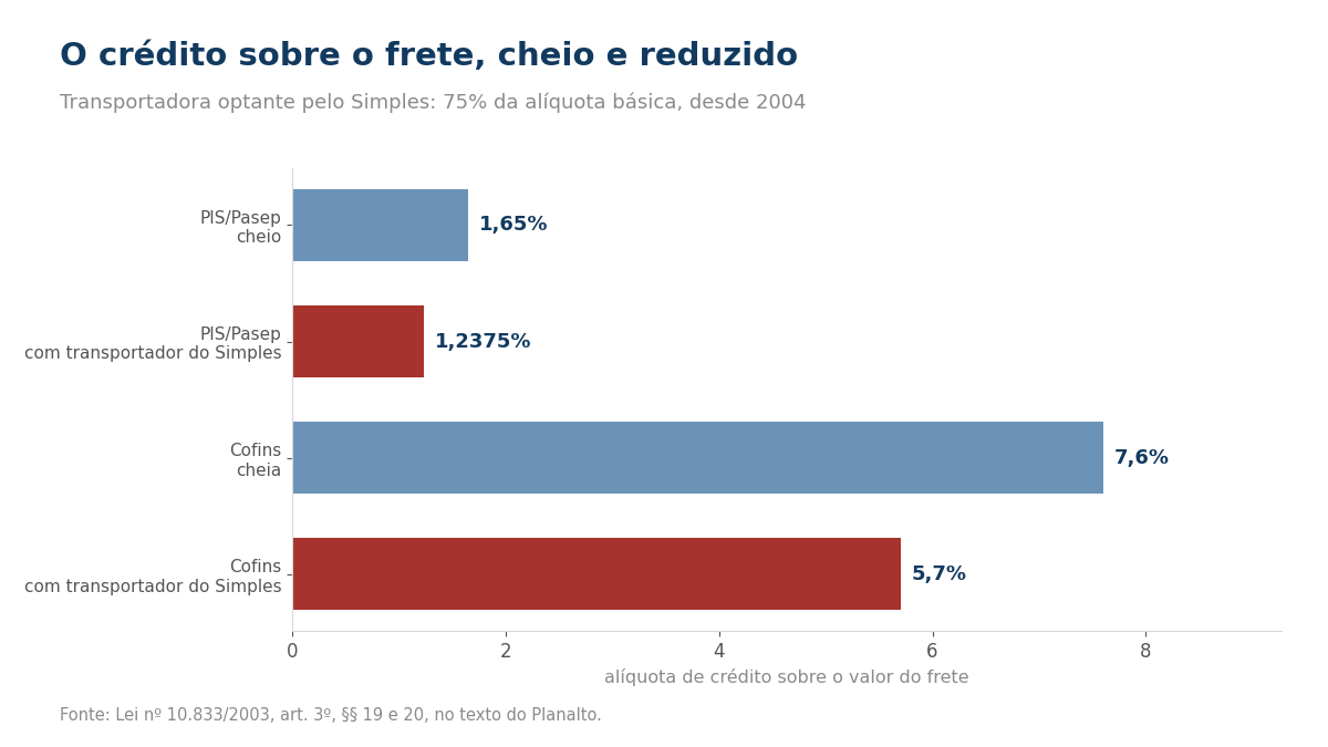 Gráfico de barras comparando o crédito cheio de PIS/Pasep e Cofins com o crédito reduzido quando o transportador é do Simples.