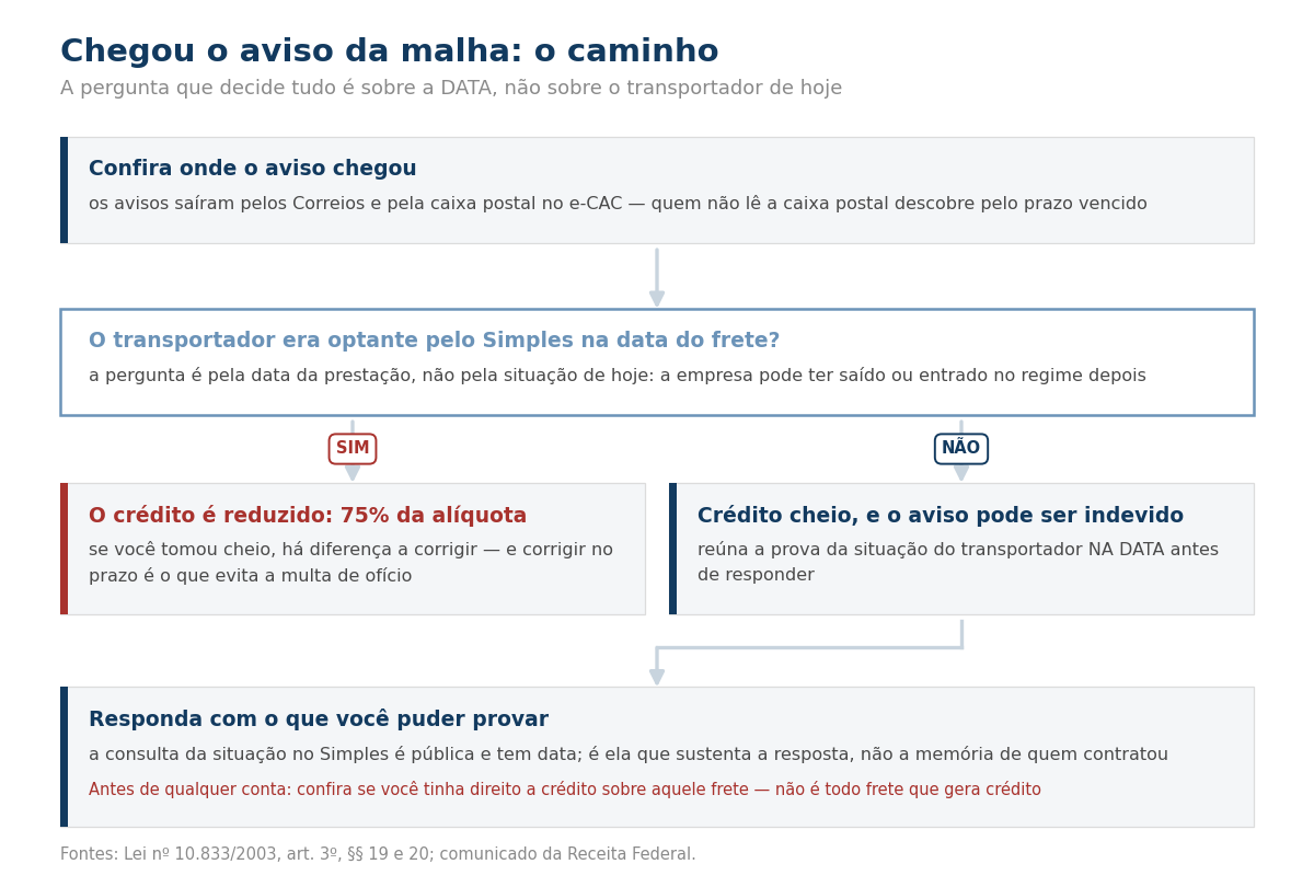 Fluxograma do que fazer ao receber o aviso da malha sobre crédito de frete.