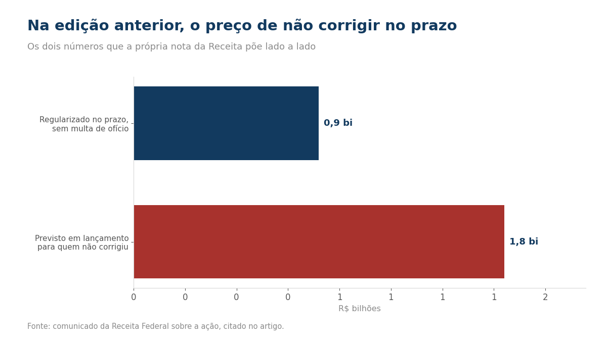 Gráfico de barras com os dois valores da edição anterior: o regularizado sem multa e o previsto em lançamento, este em destaque.