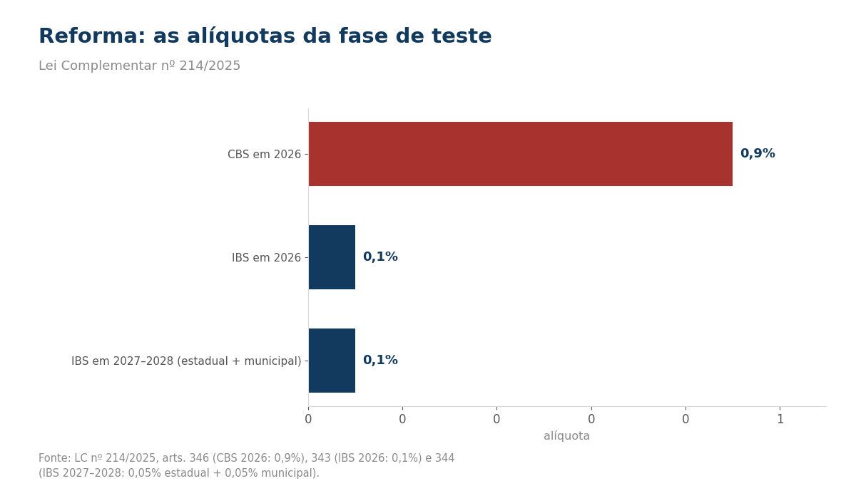 Gráfico de barras com as alíquotas de teste da CBS e do IBS em 2026 e 2027–2028
