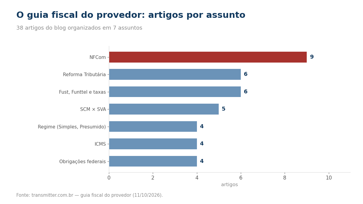 Gráfico de barras com a quantidade de artigos do guia por assunto, NFCom destacado