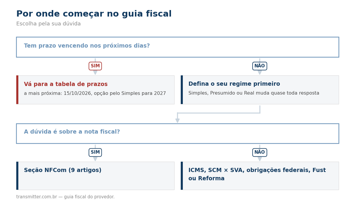 Fluxograma para escolher a seção do guia conforme a dúvida