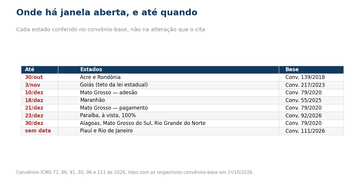 Tabela com as janelas abertas de ICMS e seus prazos: até 30 de outubro, Acre e Rondônia, pelo Convênio 139 de 2018; até 3 de novembro, Goiás, no teto da lei estadual, pelo Convênio 217 de 2023; até 10 de dezembro, adesão em Mato Grosso, pelo Convênio 79 de 2020; até 18 de dezembro, Maranhão, pelo Convênio 55 de 2025; até 21 de dezembro, pagamento em Mato Grosso; até 23 de dezembro, Paraíba à vista com 100 por cento, pelo Convênio 92 de 2026; até 30 de dezembro, Alagoas, Mato Grosso do Sul e Rio Grande do Norte; e sem data ainda, Piauí e Rio de Janeiro, pelo Convênio 111 de 2026.