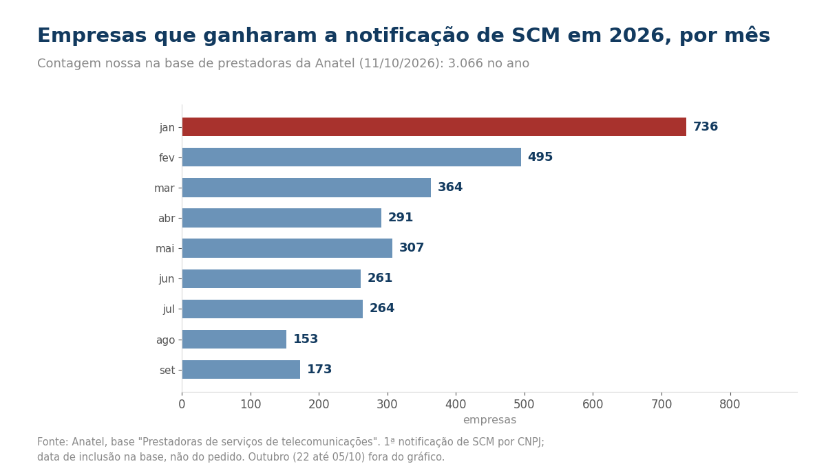 Gráfico de barras com as primeiras notificações de SCM por mês em 2026, janeiro destacado