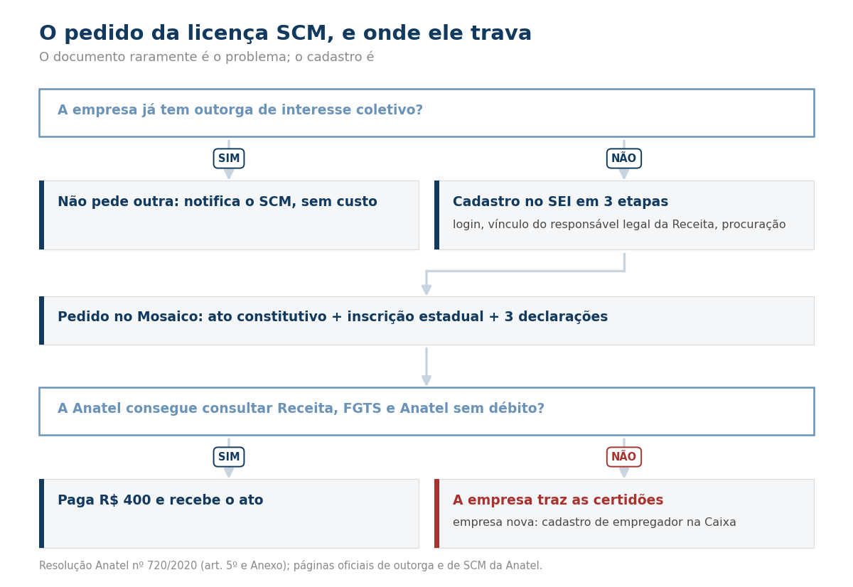 Fluxograma do pedido de outorga SCM, do SEI ao pagamento do preço público