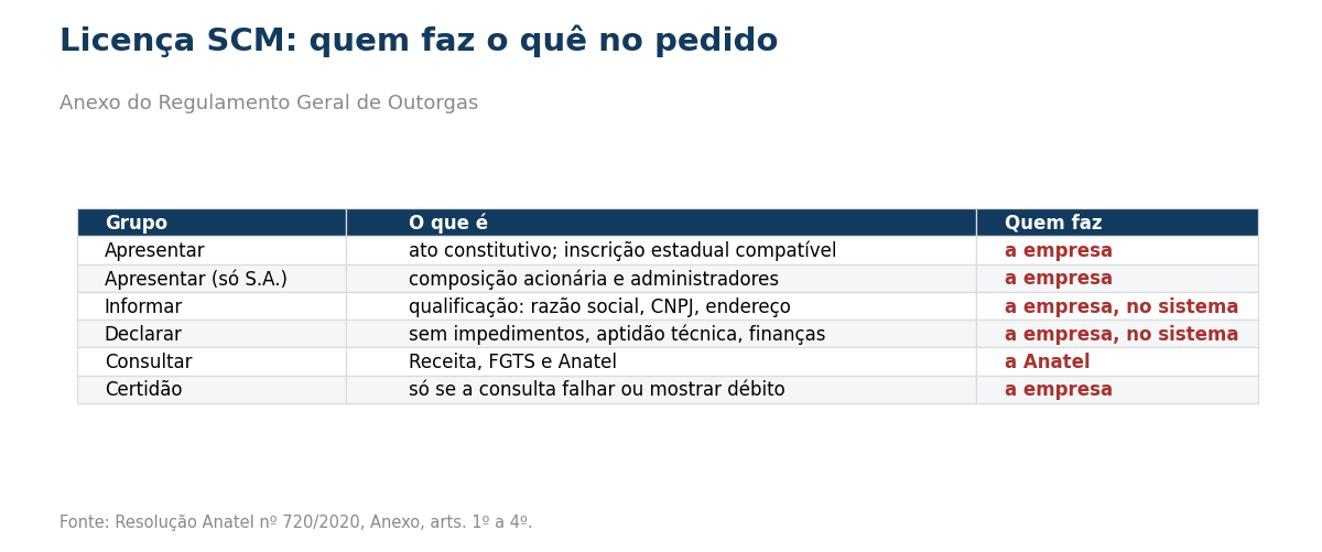 Tabela com os grupos do pedido de outorga, o que é cada um e quem faz