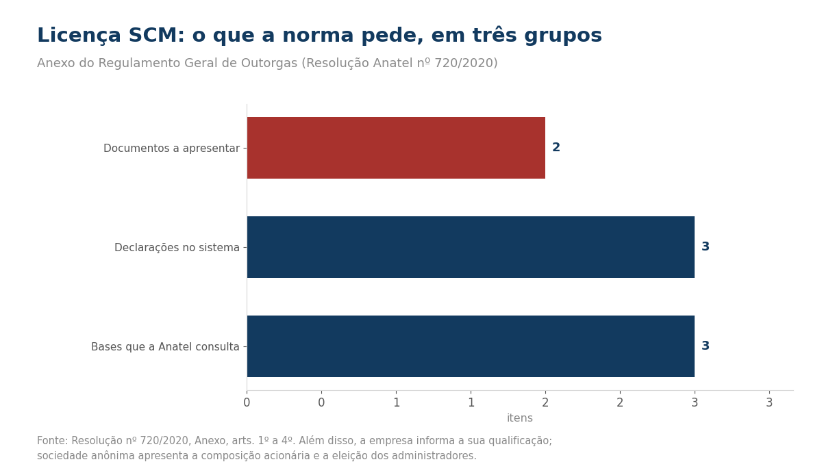 Gráfico de barras com documentos a apresentar, declarações e bases que a Anatel consulta