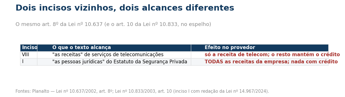 Tabela comparando o inciso VIII, das receitas de telecomunicações, e o inciso I, das pessoas jurídicas do Estatuto da Segurança Privada.
