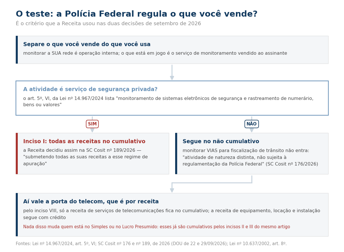 Fluxograma com a pergunta sobre segurança privada e os dois caminhos, cumulativo em todas as receitas ou não cumulativo.
