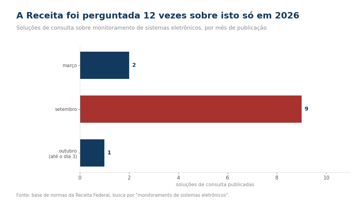 Gráfico de barras com as soluções de consulta publicadas por mês em 2026: duas em março, nove em setembro e uma em outubro.