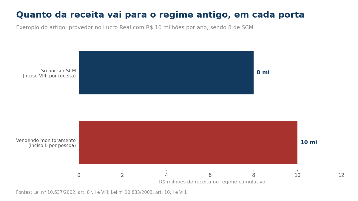 Gráfico de barras: 8 milhões pela porta do inciso VIII e 10 milhões pela porta do inciso I.