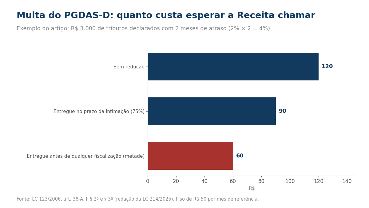 Gráfico de barras com o exemplo de multa do PGDAS-D: R$ 120 sem redução, R$ 90 entregue no prazo da intimação e R$ 60 entregue antes de qualquer fiscalização