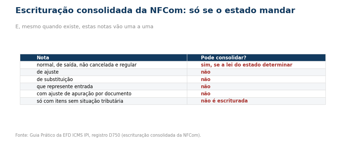 Tabela das notas que podem e que não podem ser escrituradas de forma consolidada.