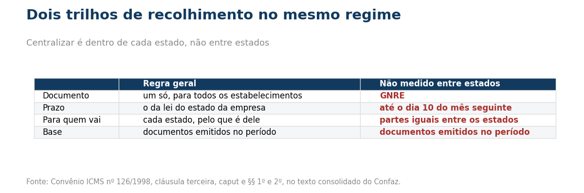 Tabela comparando a regra geral de recolhimento com a do serviço não medido entre estados: documento, prazo, destino e base.