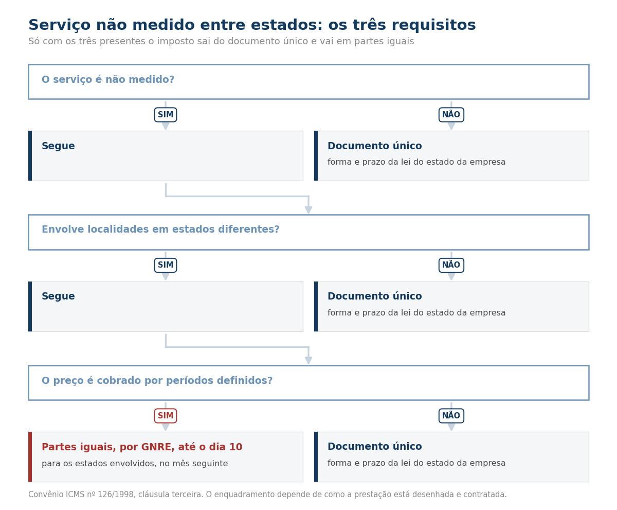 Fluxograma dos três requisitos do serviço não medido entre estados, que levam ao recolhimento em partes iguais por GNRE até o dia 10.