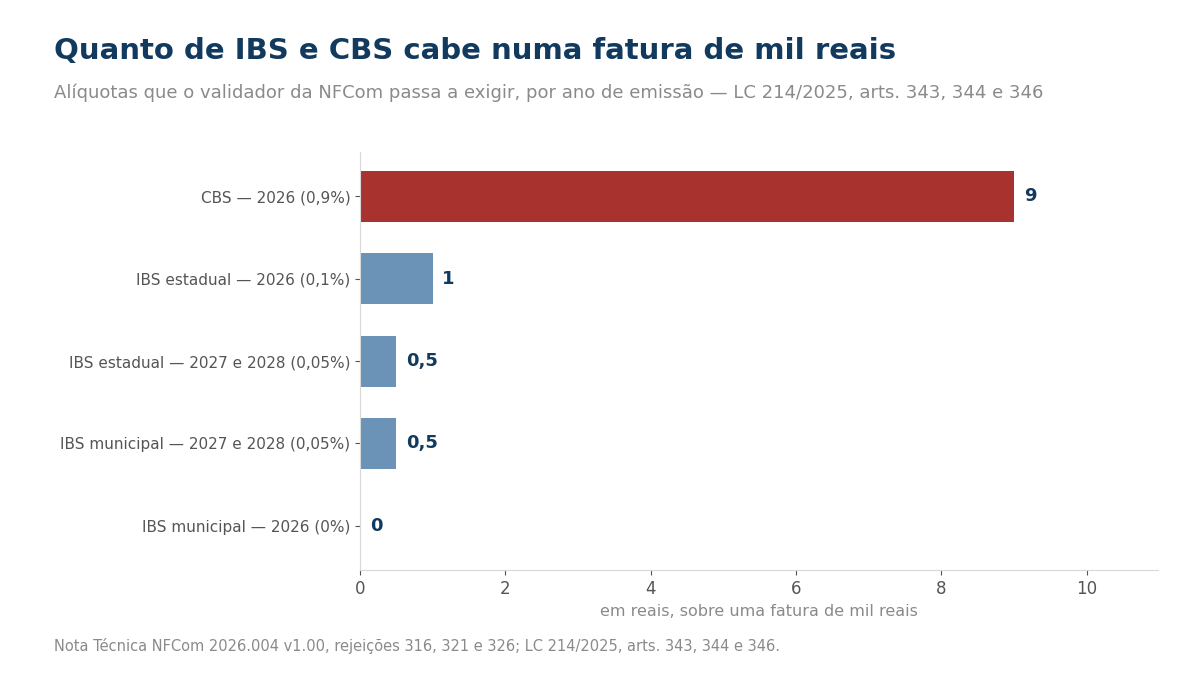 Gráfico de barras com os valores de IBS e CBS sobre uma fatura de mil reais em 2026, 2027 e 2028
