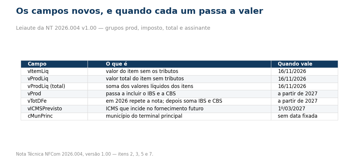 Tabela com os campos vItemLiq, vProdLiq, vProd, vTotDFe, vICMSPrevisto e cMunPrinc