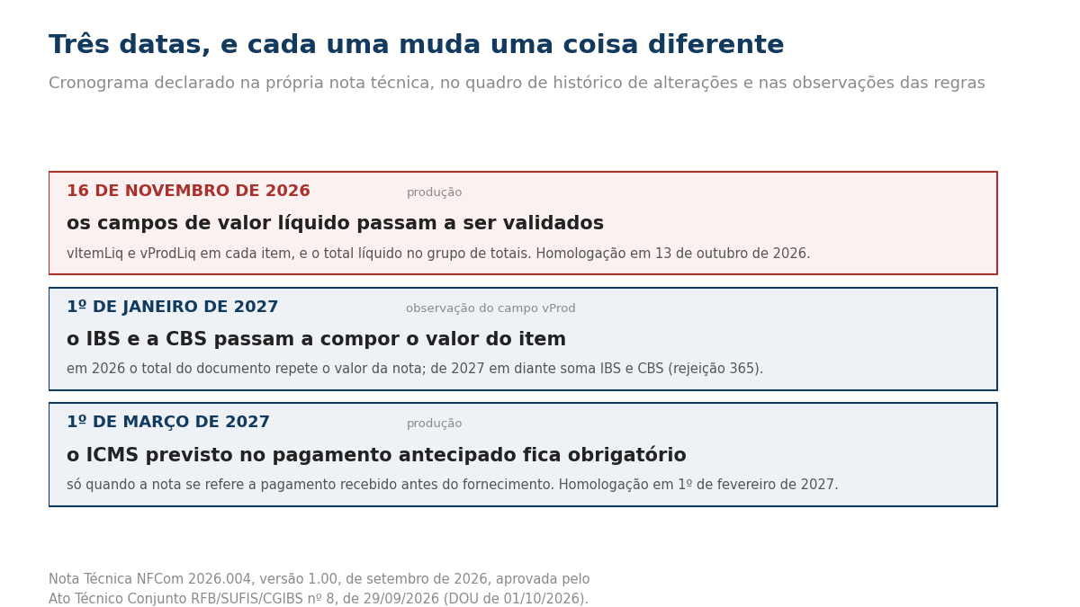 Quadro com as três datas da Nota Técnica 2026.004 da NFCom e o que muda em cada uma