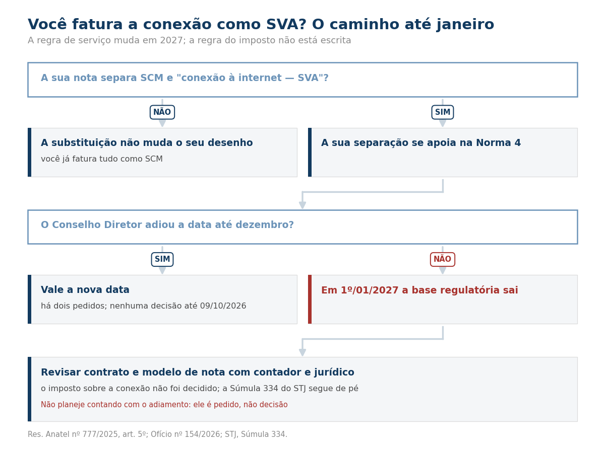Fluxograma: se a nota separa SCM e SVA, se a data foi adiada, e a revisão de contrato e nota.