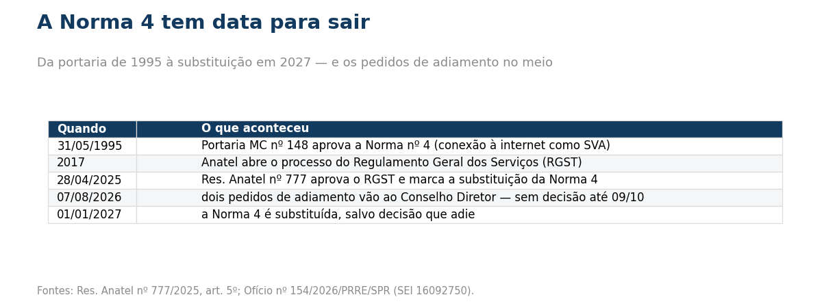 Linha do tempo da Norma 4: 1995, 2017, 2025, agosto de 2026 e 1º de janeiro de 2027.