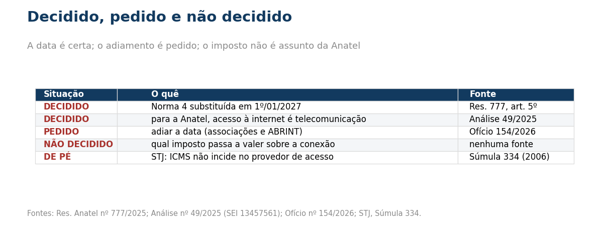 Tabela com o que está decidido, o que está pedido e o que não foi decidido sobre a Norma 4.