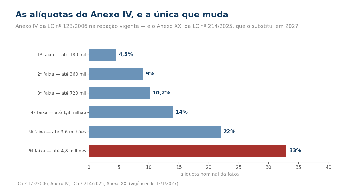 Gráfico de barras com as alíquotas do Anexo IV, de 4,5% a 33%, com a sexta faixa destacada