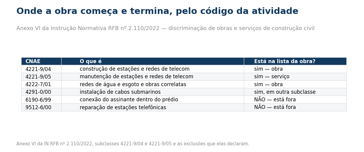 Tabela de CNAEs do Anexo VI com construção e manutenção de redes de telecomunicações