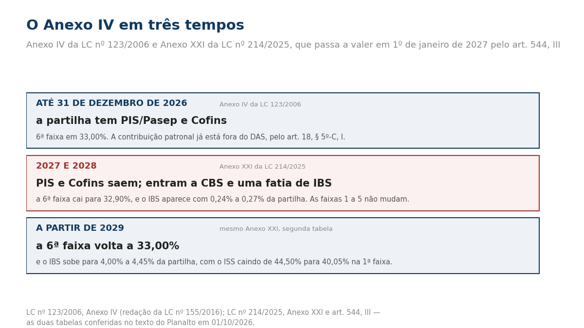 Quadro com as três fases do Anexo IV do Simples na transição da reforma tributária