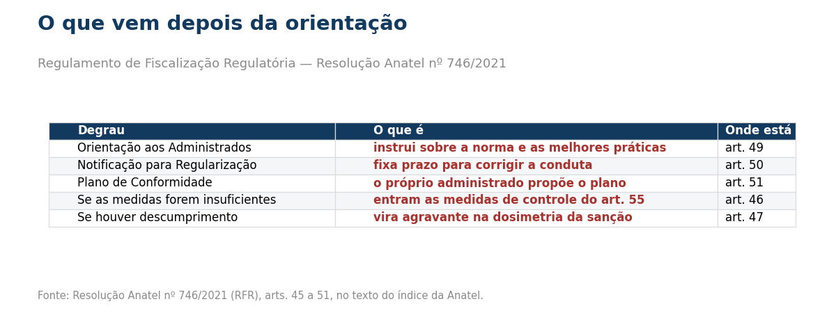 Tabela dos degraus da fiscalização: orientação, notificação, plano de conformidade, medidas de controle e agravante na sanção.