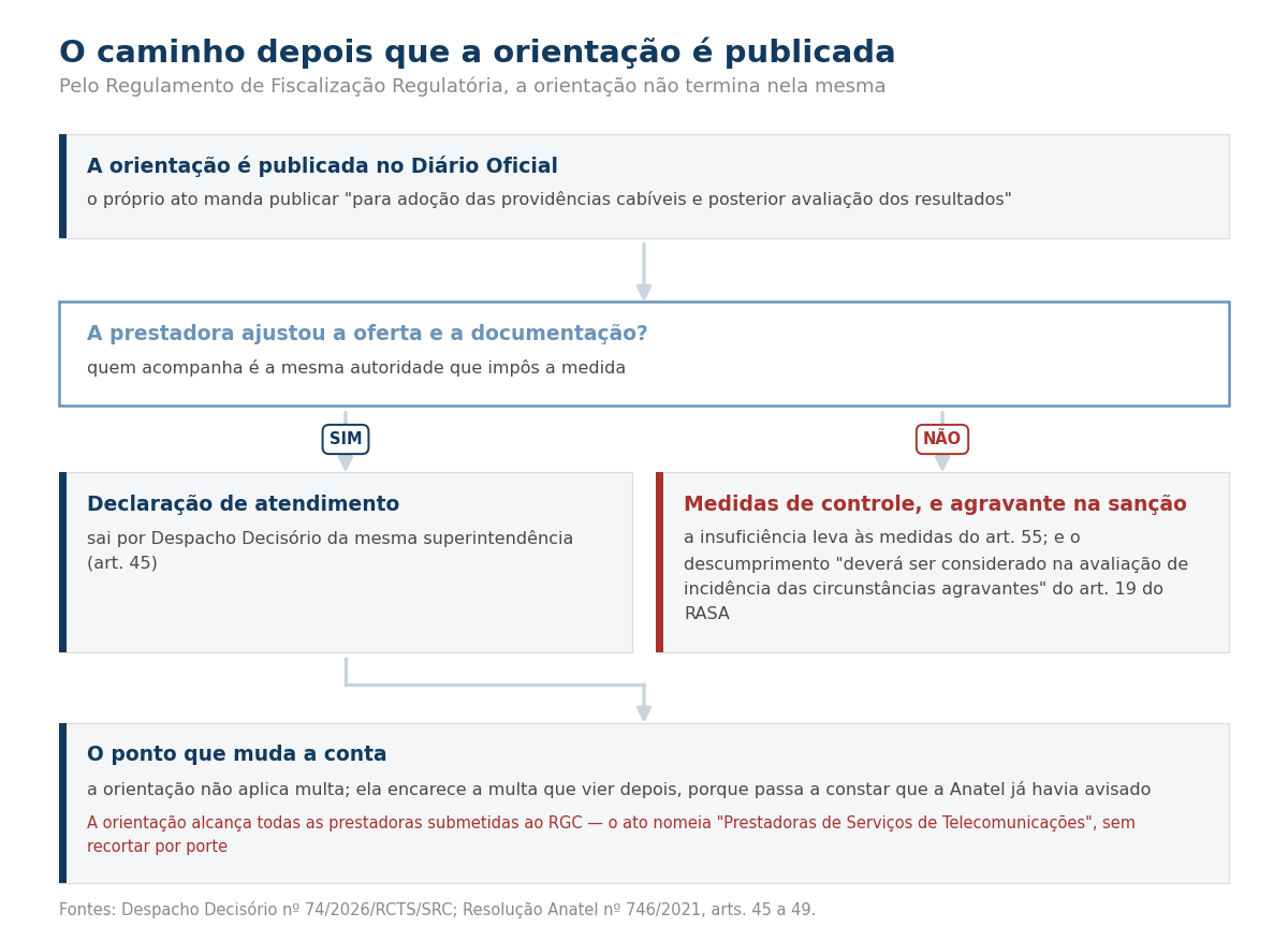 Fluxograma com a publicação da orientação, a pergunta se a prestadora ajustou e os dois caminhos.